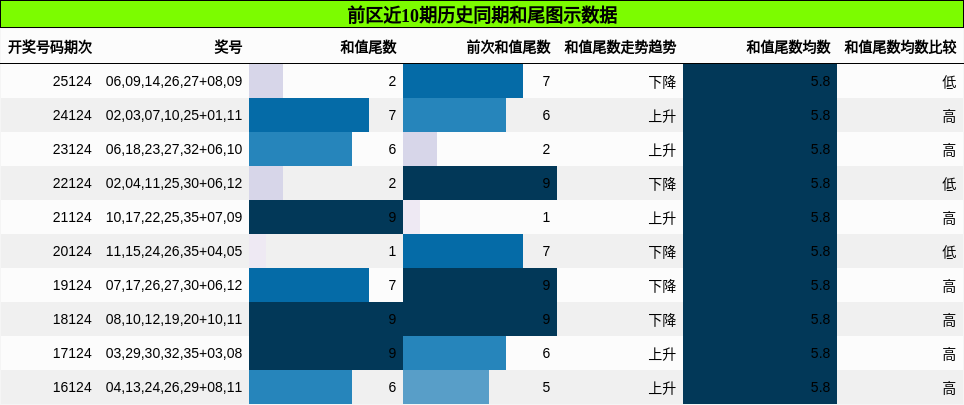 和尾分析