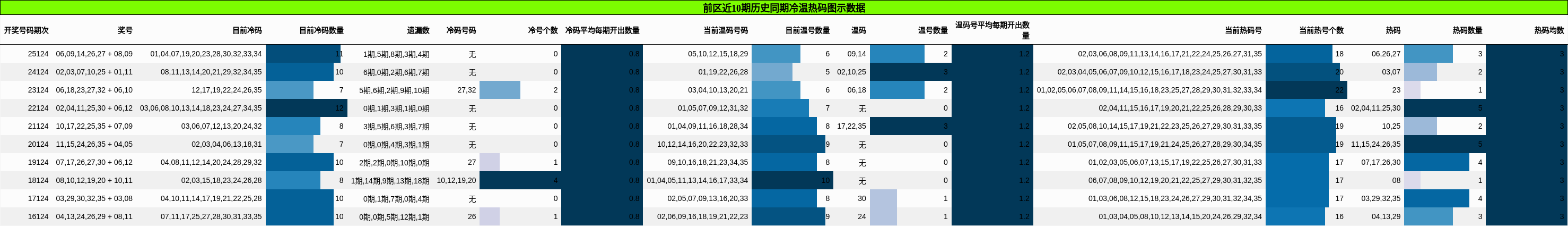 冷温热码分析