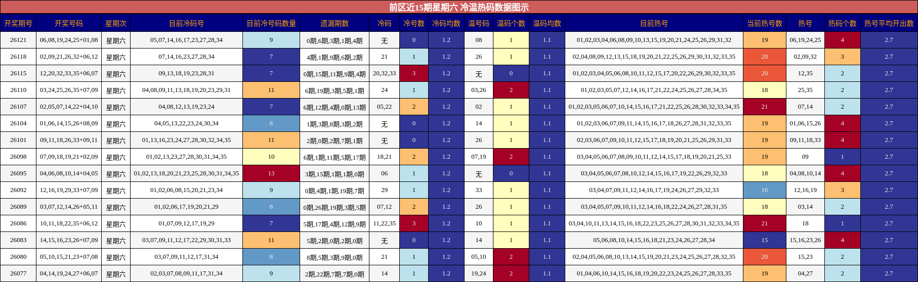 冷温热码分析