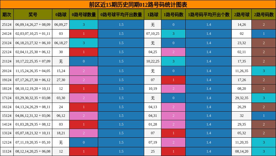 前区近15期历史同期012路号码统计图表