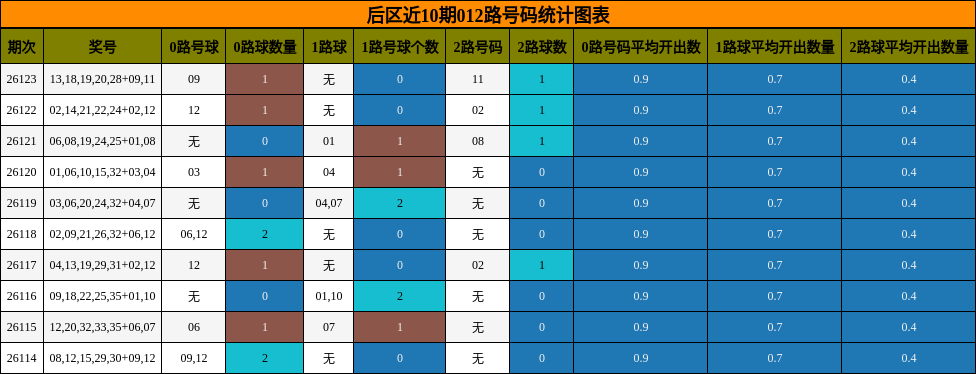 后区近10期012路号码统计图表