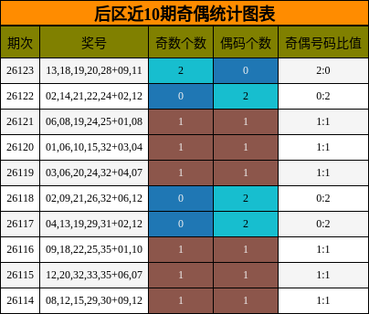 后区近10期奇偶统计图表