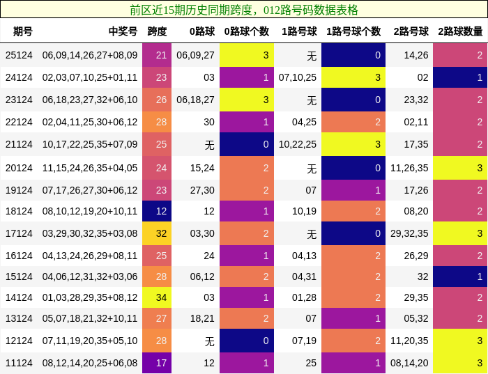 前区近15期历史同期跨度，012路号码数据表格