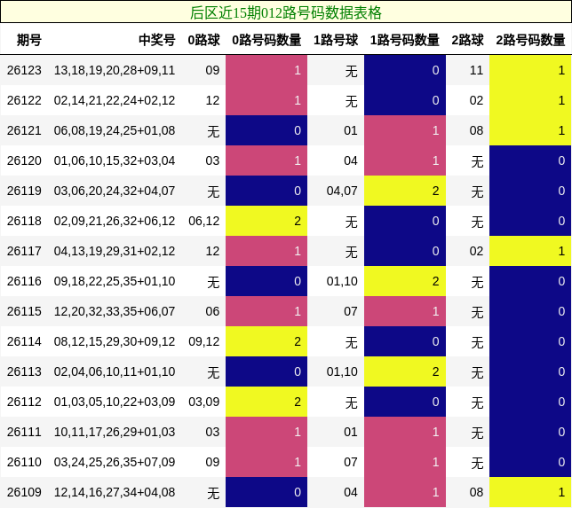 后区近15期012路号码数据表格