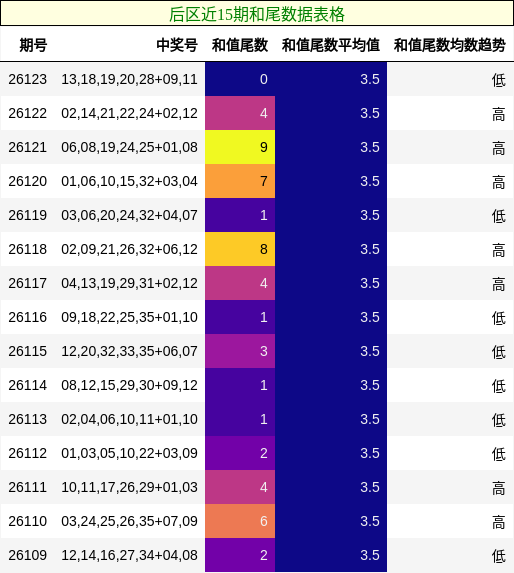 后区近15期和尾数据表格