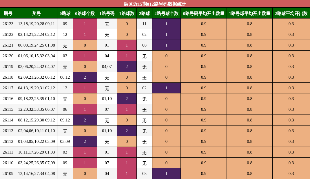 012路号码分析