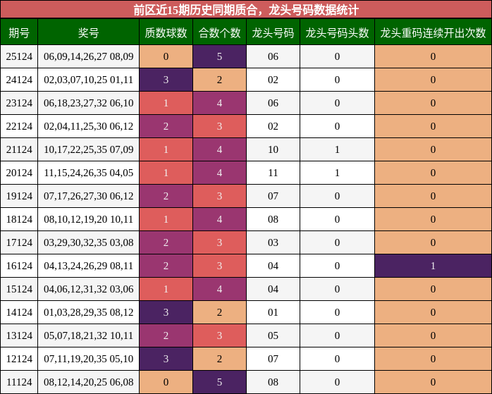 质合分析，龙头号码分析