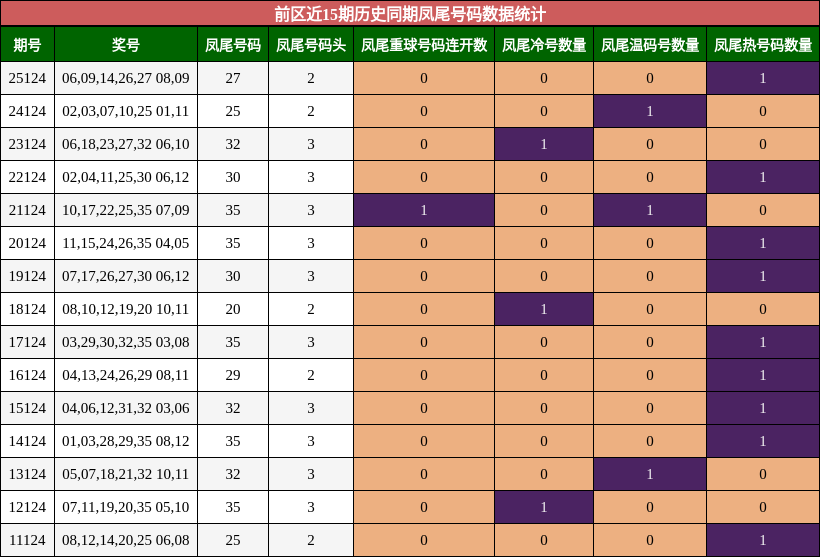 凤尾号码分析