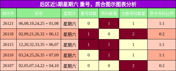 重号分析，质合分析