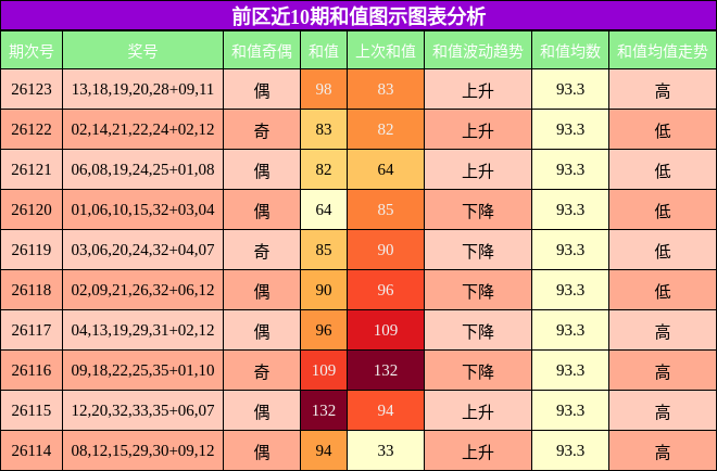 和值分析