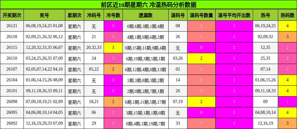 冷温热码分析