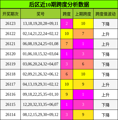 跨度分析