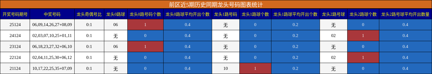 龙头号码分析