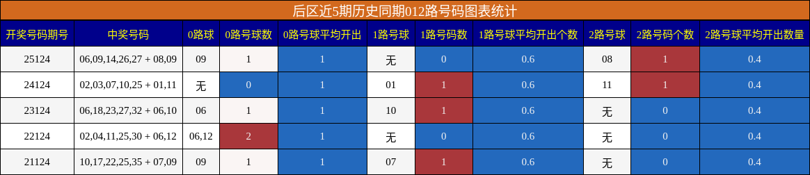 012路号码分析