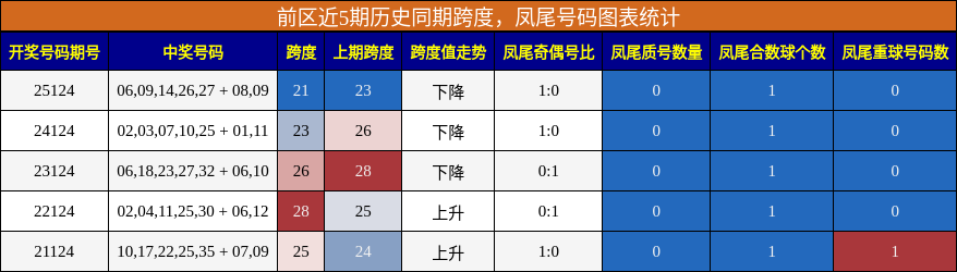 跨度分析,凤尾号码分析