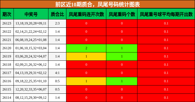 前区近10期质合，凤尾号码统计图表