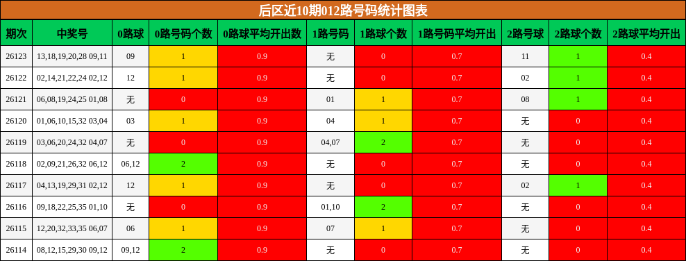 后区近10期012路号码统计图表