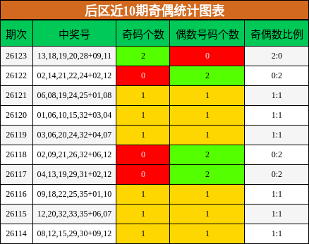 后区近10期奇偶统计图表