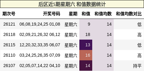 和值分析