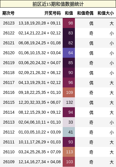 和值分析