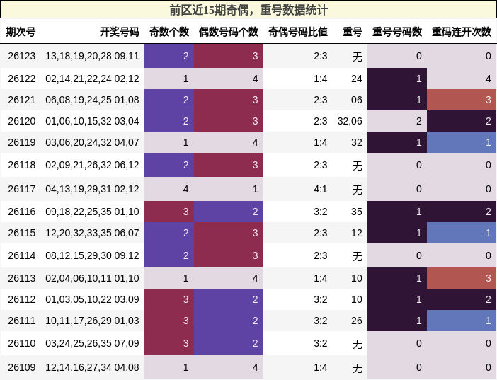 奇偶分析,重号分析