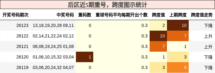 重号分析，跨度分析