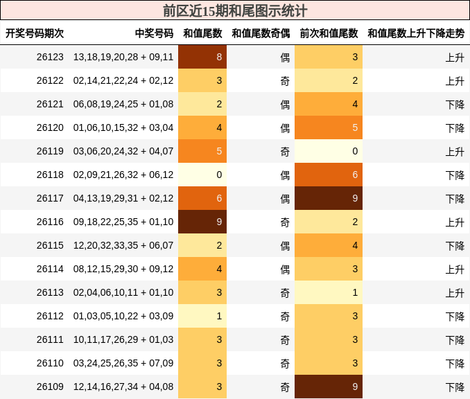 和尾分析