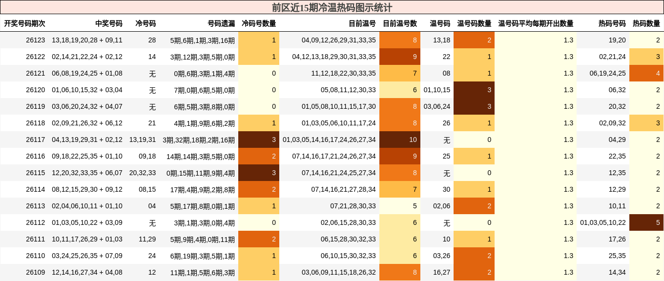 冷温热码分析