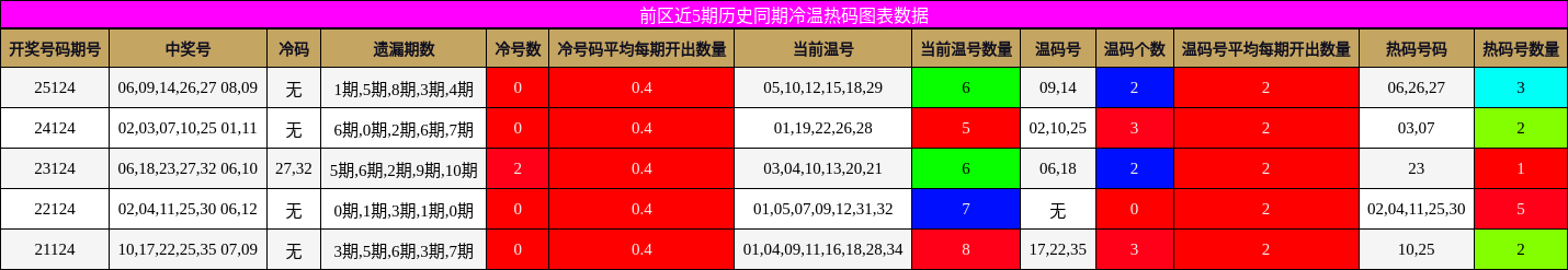 冷温热码分析