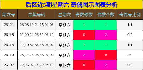 后区近5期星期六 奇偶图示图表分析