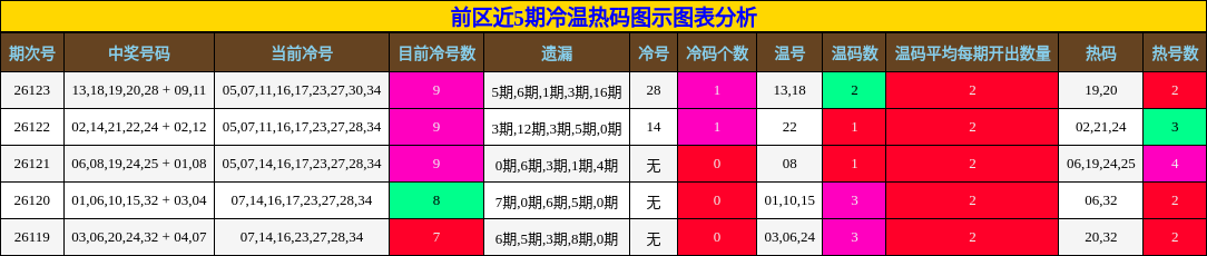 前区近5期冷温热码图示图表分析