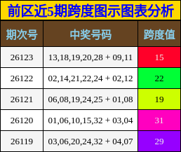 前区近5期跨度图示图表分析