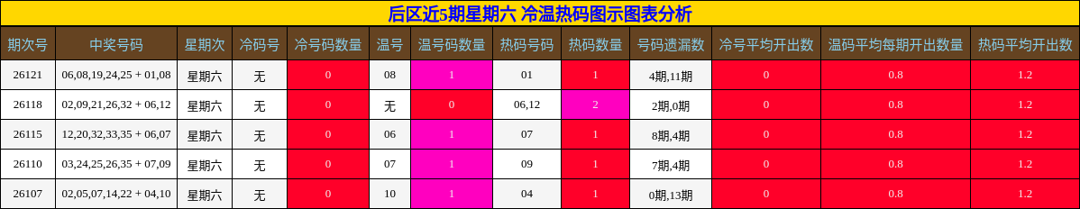 后区近5期星期六 冷温热码图示图表分析