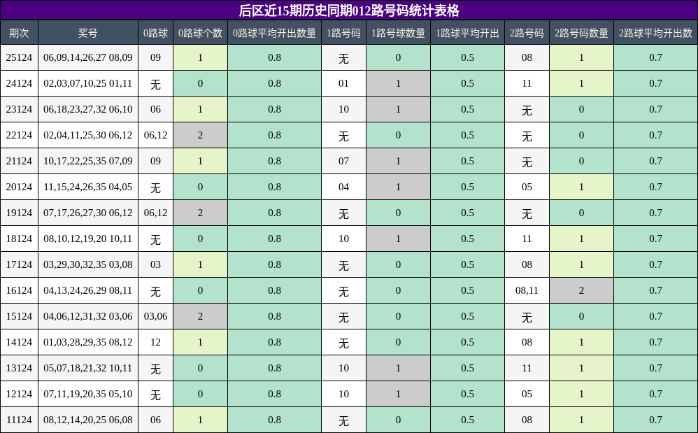 后区近15期历史同期012路号码统计表格