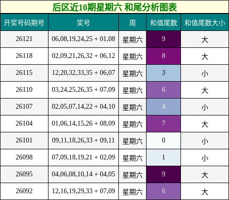 后区近10期星期六 和尾分析图表