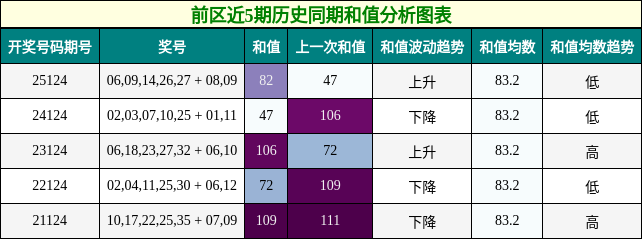 前区近5期历史同期和值分析图表