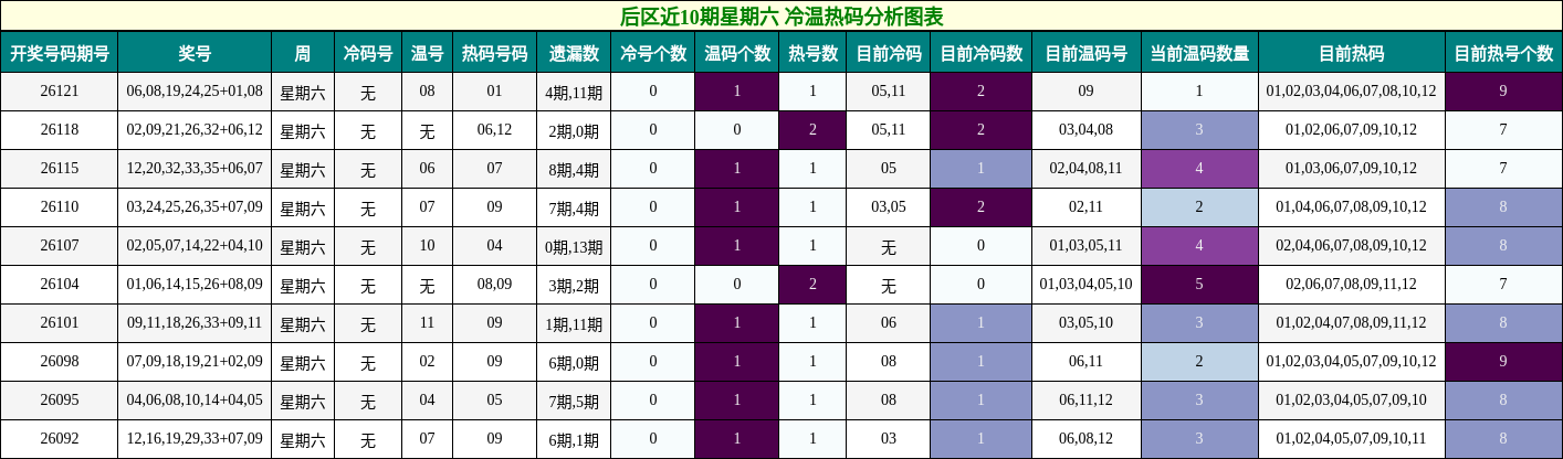 后区近10期星期六 冷温热码分析图表