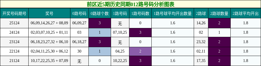 前区近5期历史同期012路号码分析图表