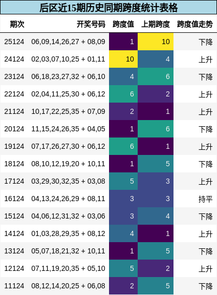 后区近15期历史同期跨度统计表格
