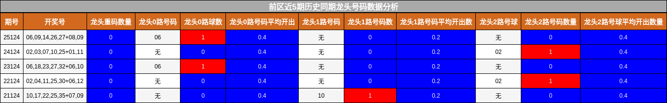 前区近5期历史同期龙头号码数据分析