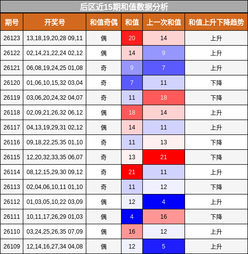 后区近15期和值数据分析