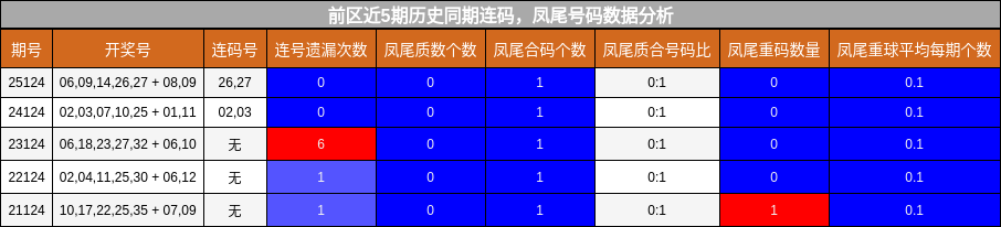 前区近5期历史同期连码，凤尾号码数据分析
