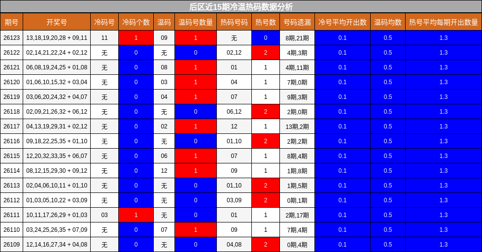 后区近15期冷温热码数据分析