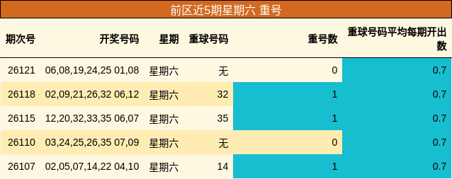 前区近5期星期六 重号