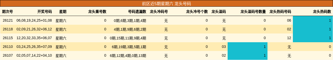 前区近5期星期六 龙头号码