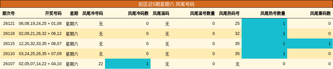 前区近5期星期六 凤尾号码