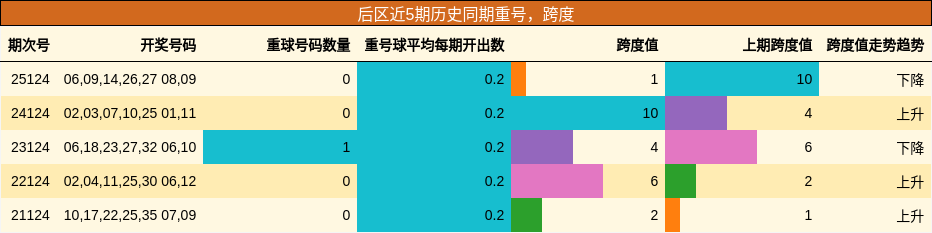 后区近5期历史同期重号，跨度