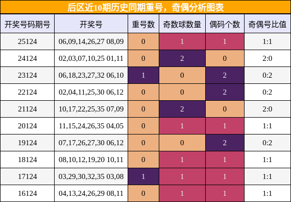 后区近10期历史同期重号,奇偶分析图表
