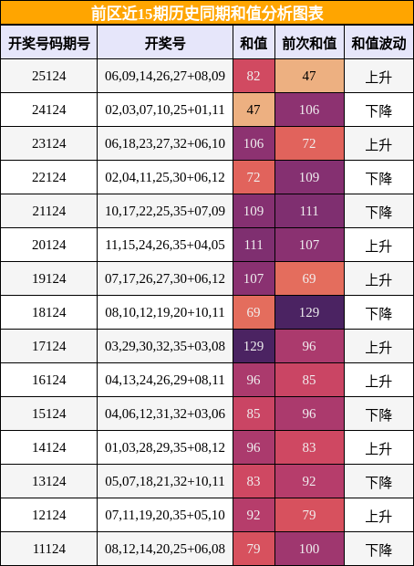 前区近15期历史同期和值分析图表
