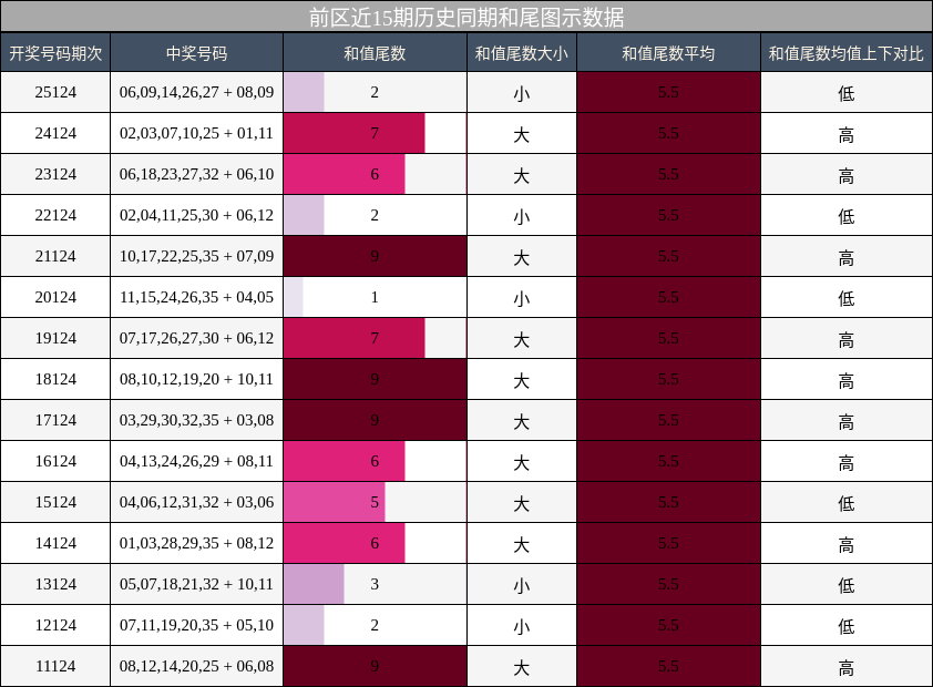 前区近15期历史同期和尾图示数据
